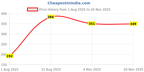 myntra.com Divine Casa Grey Geometric Printed Cambric Cotton AC Room 120 GSM Single Bed Comforter divine casa Price History Graph from 1 Aug 2025 to 20 Nov 2025
