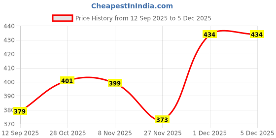 myntra.com Divine Casa Grey Printed Cotton AC Room 120 GSM Single Bed Blanket divine casa Price History Graph from 12 Sep 2025 to 3 Dec 2025