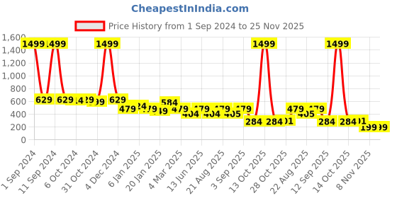 myntra.com Divine Casa Grey Set of 2 Velvet Square Cushion Covers divine casa Price History Graph from 1 Sep 2024 to 25 Nov 2025