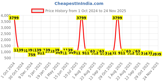 myntra.com Divine Casa Grey Solid Double Queen Size 210 GSM Water Resistant Mattress Protector divine casa Price History Graph from 1 Oct 2024 to 24 Nov 2025