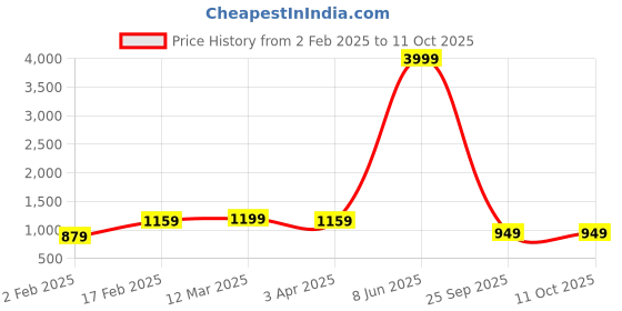 myntra.com Divine Casa Grey Terry Water Resistant Mattress Protector divine casa Price History Graph from 2 Feb 2025 to 10 Oct 2025
