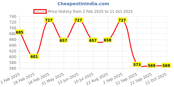 myntra.com Divine Casa Grey Window Curtain divine casa Price History Graph from 2 Feb 2025 to 11 Oct 2025