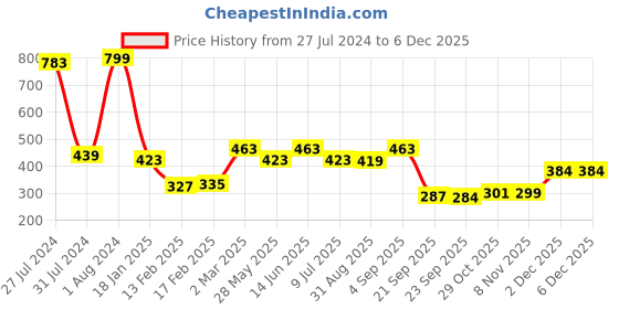 myntra.com Divine Casa Kids Blue Printed Reversible Microfiber AC Room 120 GSM Single Bed Dohar divine casa Price History Graph from 27 Jul 2024 to 4 Dec 2025