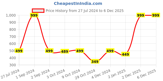 myntra.com Divine Casa Kids Green 2 Pieces 150GSM Waterproof Quick Dry Mattress Protector Sheet divine casa Price History Graph from 27 Jul 2024 to 5 Dec 2025