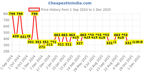 myntra.com Divine Casa Kids Grey Printed Reversible Microfiber AC Room 120 GSM Single Bed Dohar divine casa Price History Graph from 1 Sep 2024 to 30 Nov 2025