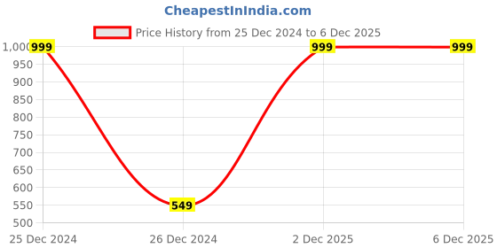 myntra.com Divine Casa Kids Peach 2 Pieces 150GSM Waterproof Quick Dry Mattress Protector Sheet divine casa Price History Graph from 25 Dec 2024 to 5 Dec 2025
