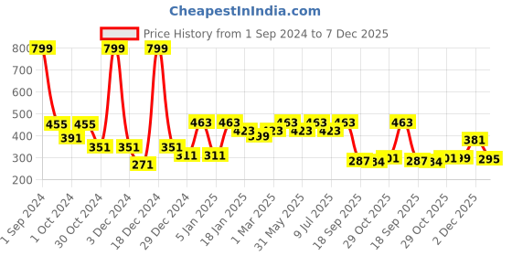 myntra.com Divine Casa Kids Tawny Grey & Olive Green Microfiber AC Room 120 GSM Single Bed Dohar divine casa Price History Graph from 1 Sep 2024 to 7 Dec 2025