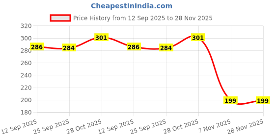 myntra.com Divine Casa Lavender Square Shaped Pre-FilledCushions divine casa Price History Graph from 12 Sep 2025 to 28 Nov 2025