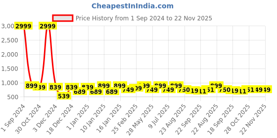 myntra.com Divine Casa Lime Green AC Room 110 GSM Reversible Single Bed Quilt divine casa Price History Graph from 1 Sep 2024 to 22 Nov 2025