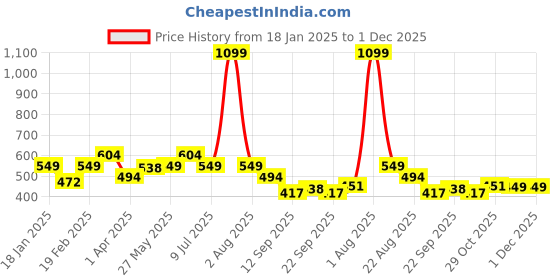 myntra.com Divine Casa Lime Green & Black Floral 144 TC Single Bedsheet with 1 Pillow Covers divine casa Price History Graph from 18 Jan 2025 to 1 Dec 2025