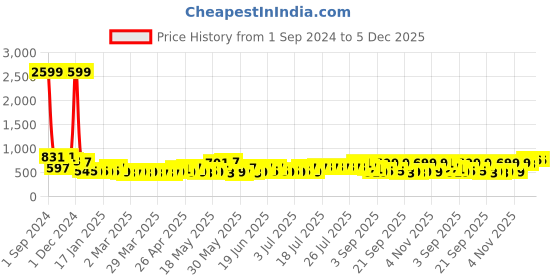 myntra.com Divine Casa Lime Green & Blue Geometric AC Room 110 GSM Single Bed Dohar divine casa Price History Graph from 1 Sep 2024 to 5 Dec 2025