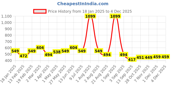 myntra.com Divine Casa Lime Green & White Geometric 144 TC Single Bedsheet with 1 Pillow Covers divine casa Price History Graph from 18 Jan 2025 to 3 Dec 2025