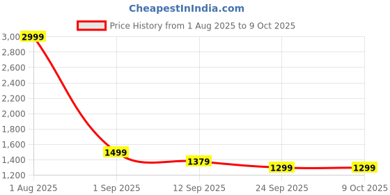 myntra.com Divine Casa Lime Green Microfiber AC Room 120 GSM Single Bed Comforter divine casa Price History Graph from 1 Aug 2025 to 9 Oct 2025