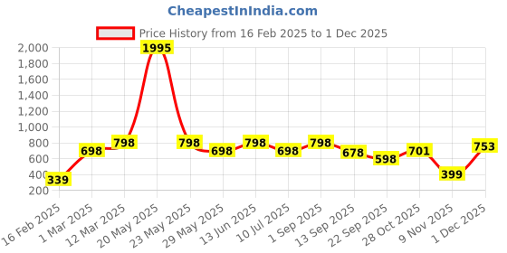 myntra.com Divine Casa Maroon Set of 5 Velvet Square Cushion Covers divine casa Price History Graph from 16 Feb 2025 to 30 Nov 2025