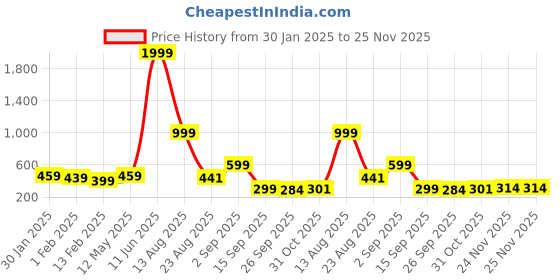 myntra.com Divine Casa Maroon Window Curtain divine casa Price History Graph from 30 Jan 2025 to 24 Nov 2025