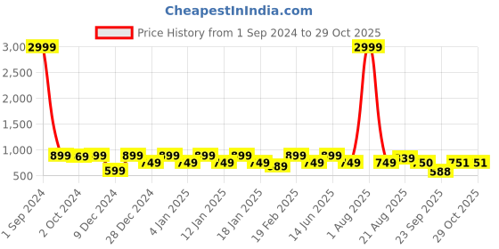 myntra.com Divine Casa Multicoloured Geometric AC Room 110 GSM Single Bed Reversible Dohar divine casa Price History Graph from 1 Sep 2024 to 28 Oct 2025