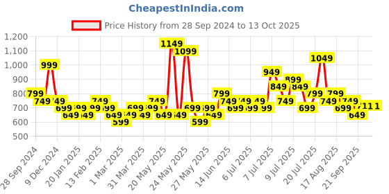 myntra.com Divine Casa Multicoloured Geometric Mild Winter 110 GSM Single Bed Comforter divine casa Price History Graph from 28 Sep 2024 to 13 Oct 2025