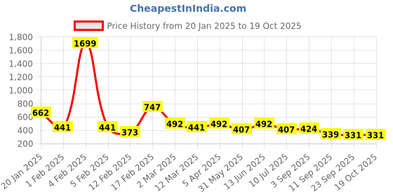 myntra.com Divine Casa Multicoloured Mild Winter 120 GSM Single Bed Comforter divine casa Price History Graph from 20 Jan 2025 to 18 Oct 2025