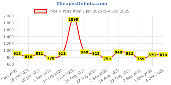 myntra.com Divine Casa Munnar silk Red Window Black Out Curtain divine casa Price History Graph from 7 Jan 2025 to 3 Dec 2025
