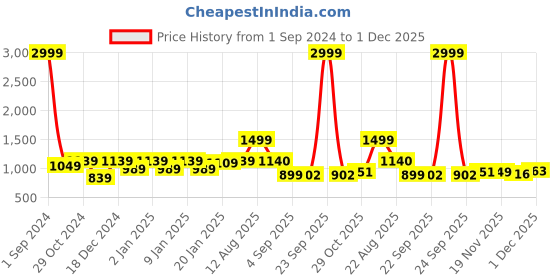 myntra.com Divine Casa Navy Blue & Green 150 TC Double Printed Duvet Cover with 2 Pillow Cases divine casa Price History Graph from 1 Sep 2024 to 1 Dec 2025