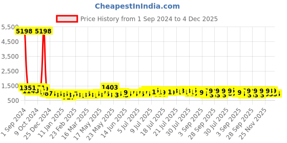myntra.com Divine Casa Navy Blue & Green Set of 2 Floral AC Room 110 GSM Single Bed Dohar divine casa Price History Graph from 1 Sep 2024 to 4 Dec 2025