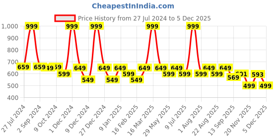 myntra.com Divine Casa Navy-Blue & Grey 2-Pieces Self-Designed 250 GSM Cotton Bath Towels divine casa Price History Graph from 27 Jul 2024 to 5 Dec 2025