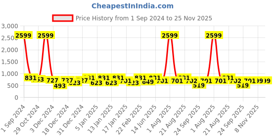 myntra.com Divine Casa Navy Blue & Grey Abstract AC Room 110 GSM Single Bed Dohar divine casa Price History Graph from 1 Sep 2024 to 25 Nov 2025