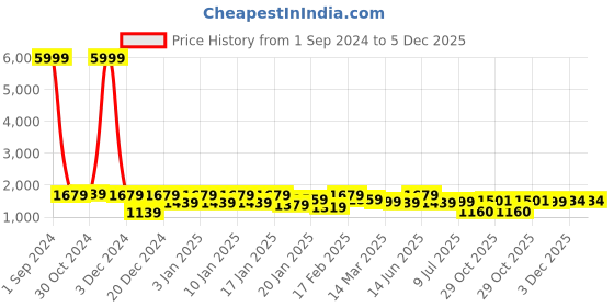 myntra.com Divine Casa Navy Blue & Grey Abstract Mild Winter 110 GSM Double Bed Comforter divine casa Price History Graph from 1 Sep 2024 to 5 Dec 2025