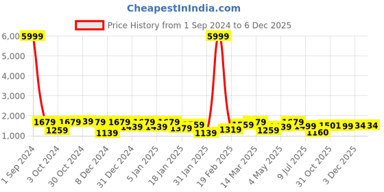myntra.com Divine Casa Navy Blue & Grey AC Room 110 GSM Double Bed Comforter divine casa Price History Graph from 1 Sep 2024 to 5 Dec 2025