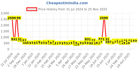 myntra.com Divine Casa Navy Blue & Grey Geometric Reversible AC Room 110 GSM Single Bed Dohar divine casa Price History Graph from 31 Jul 2024 to 25 Nov 2025