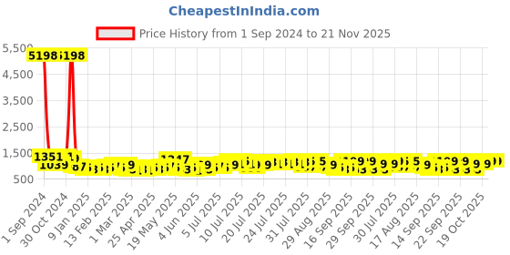 myntra.com Divine Casa Navy Blue & Orange Set of 2 Geometric AC Room 110 GSM Single Bed Dohar divine casa Price History Graph from 1 Sep 2024 to 20 Nov 2025
