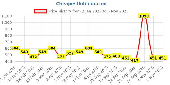 myntra.com Divine Casa Navy Blue & Peach-Coloured Floral 144 TC Single Bedsheet with 1 Pillow Covers divine casa Price History Graph from 2 Jan 2025 to 5 Nov 2025