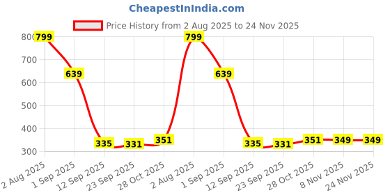 myntra.com Divine Casa Navy Blue & White 144 TC Single Bedsheet with 1 Pillow Covers divine casa Price History Graph from 2 Aug 2025 to 23 Nov 2025