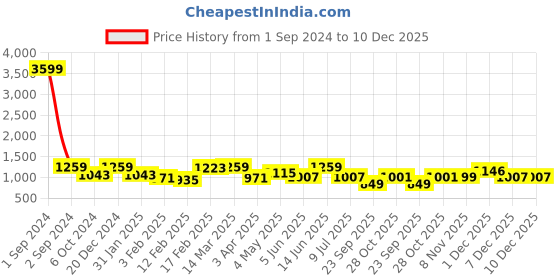 myntra.com Divine Casa Navy Blue & White Ethnic Motifs Microfiber AC Room 120 GSM Double Bed Dohar divine casa Price History Graph from 1 Sep 2024 to 10 Dec 2025