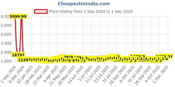 myntra.com Divine Casa Navy Blue & White Geometric AC Room 110 GSM Double Bed Comforter divine casa Price History Graph from 1 Sep 2024 to 1 Dec 2025