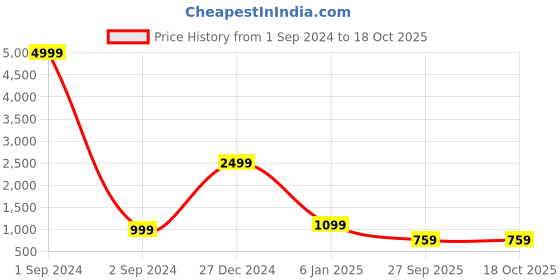 myntra.com Divine Casa Navy Blue & White Geometric Printed Reversible Mild Winter 110 GSM Single Bed Comforter divine casa Price History Graph from 1 Sep 2024 to 18 Oct 2025