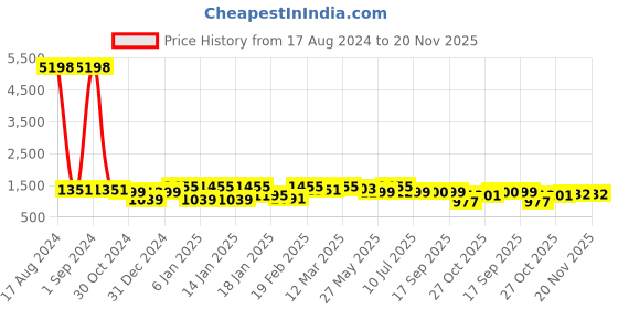 myntra.com Divine Casa Navy Blue & White Set of 2 Geometric AC Room 110 GSM Single Bed Dohar divine casa Price History Graph from 17 Aug 2024 to 20 Nov 2025