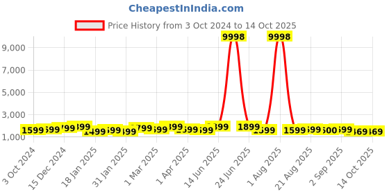 myntra.com Divine Casa Navy Blue & White Set of 2 Mild Winter 110 GSM Single Bed Comforter divine casa Price History Graph from 3 Oct 2024 to 14 Oct 2025
