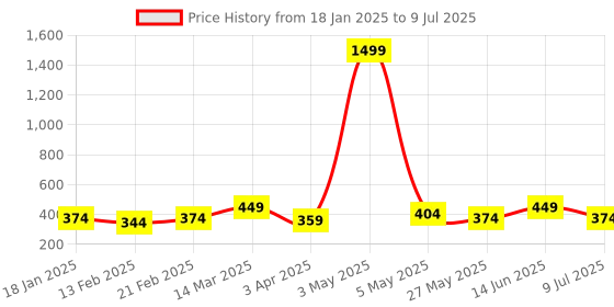myntra.com Divine Casa Navy Blue & White Set of 5 Abstract Square Cushion Covers divine casa Price History Graph from 18 Jan 2025 to 9 Jul 2025