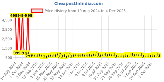 myntra.com Divine Casa Navy Blue & White Striped AC Room 110 GSM Single Bed Comforter divine casa Price History Graph from 19 Aug 2024 to 4 Dec 2025