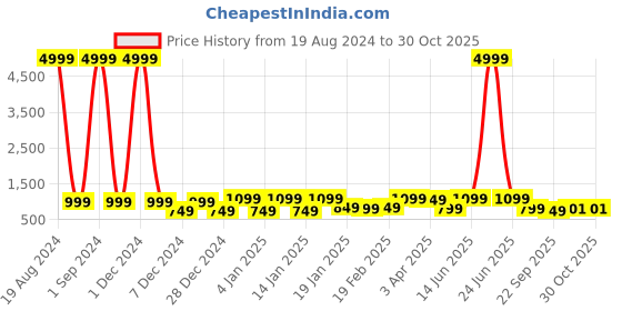 myntra.com Divine Casa Navy Blue & White Striped Mild Winter 110 GSM Single Bed Comforter divine casa Price History Graph from 19 Aug 2024 to 30 Oct 2025