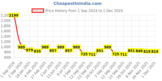 myntra.com Divine Casa Navy Blue Microfiber Mild Winter 120 GSM Reversible Single Bed Comforter divine casa Price History Graph from 1 Sep 2024 to 1 Dec 2025