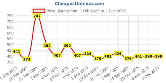 myntra.com Divine Casa Navy Blue Microfiber Mild Winter 120 GSM Single Bed Comforter divine casa Price History Graph from 1 Feb 2025 to 2 Dec 2025