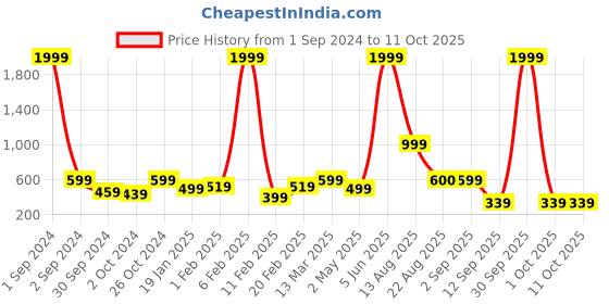 myntra.com Divine Casa Off-White & Green Abstract 120 TC 1 Single Bedsheet with 1 Pillow Covers divine casa Price History Graph from 1 Sep 2024 to 11 Oct 2025