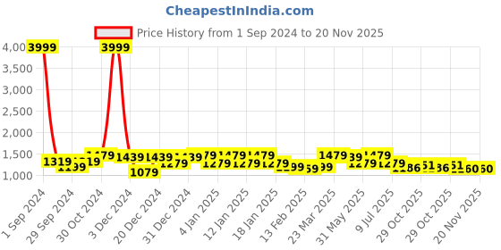 myntra.com Divine Casa Off-White & Green Abstract AC Room 110 GSM Double Bed Dohar divine casa Price History Graph from 1 Sep 2024 to 20 Nov 2025