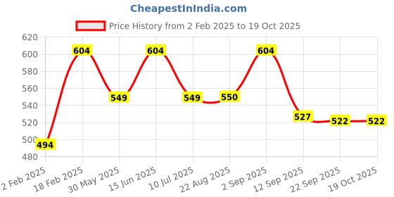 myntra.com Divine Casa Off White & Grey Door Curtain divine casa Price History Graph from 2 Feb 2025 to 17 Oct 2025