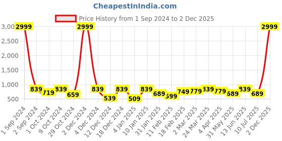 myntra.com Divine Casa Off White & Yellow Geometric 120 TC Queen Bedsheet with 2 Pillow Covers divine casa Price History Graph from 1 Sep 2024 to 2 Dec 2025