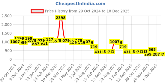 myntra.com Divine Casa Off-White Black Out Door Curtains divine casa Price History Graph from 29 Oct 2024 to 17 Dec 2025