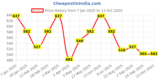 myntra.com Divine Casa Off White Striped Sheer Window Curtain divine casa Price History Graph from 7 Jan 2025 to 13 Oct 2025