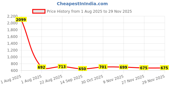 myntra.com Divine Casa Olive Green & Blue Geometric AC Room 120 GSM Single Bed Dohar divine casa Price History Graph from 1 Aug 2025 to 27 Nov 2025
